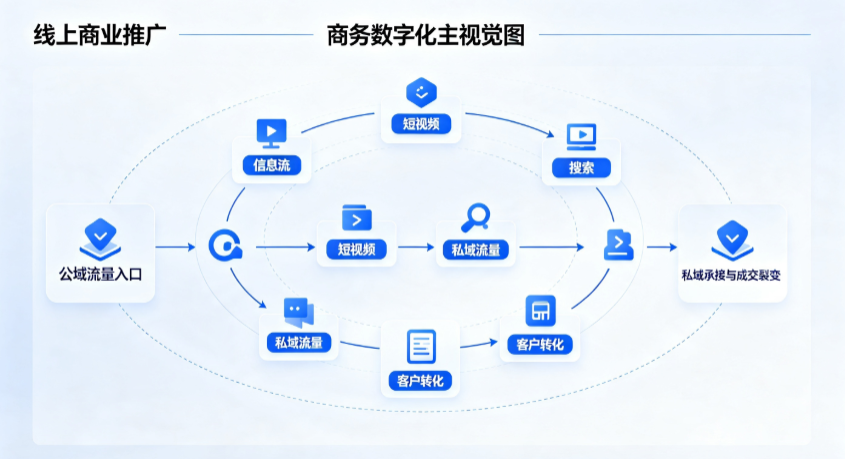 华龙区线上商业推广怎么做？全域流量闭环搭建与低成本转化实战指南